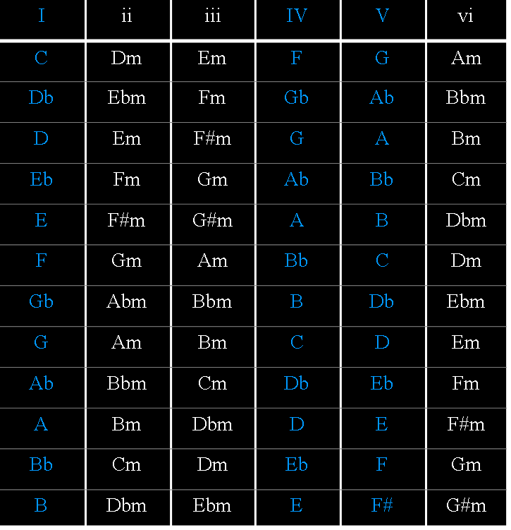 dbm chord. the chord progressions in